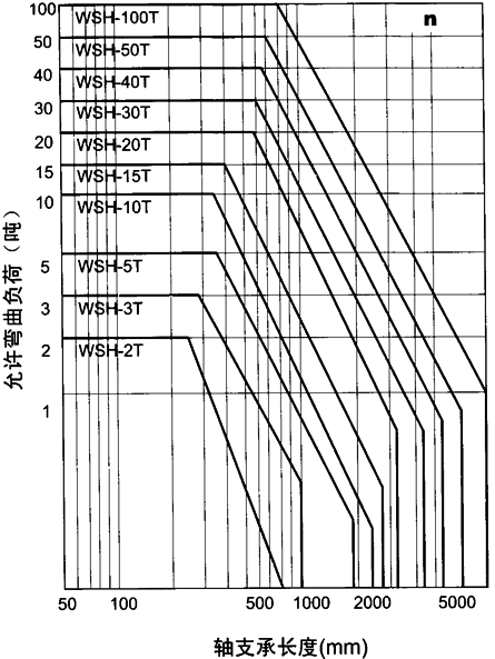 WSH係列蝸桿升降機(jī)允許彎曲負(fù)荷值