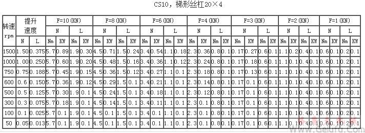 CS10，梯形絲杠20×4提升力和提升速度表