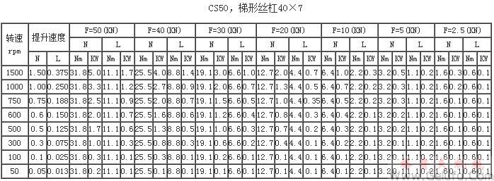CS50，梯形絲杠40×7提升力和提升速度表