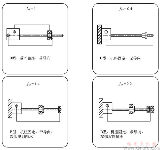 CS型蝸輪絲杠升降機絲杠長度與極限負荷關系圖表