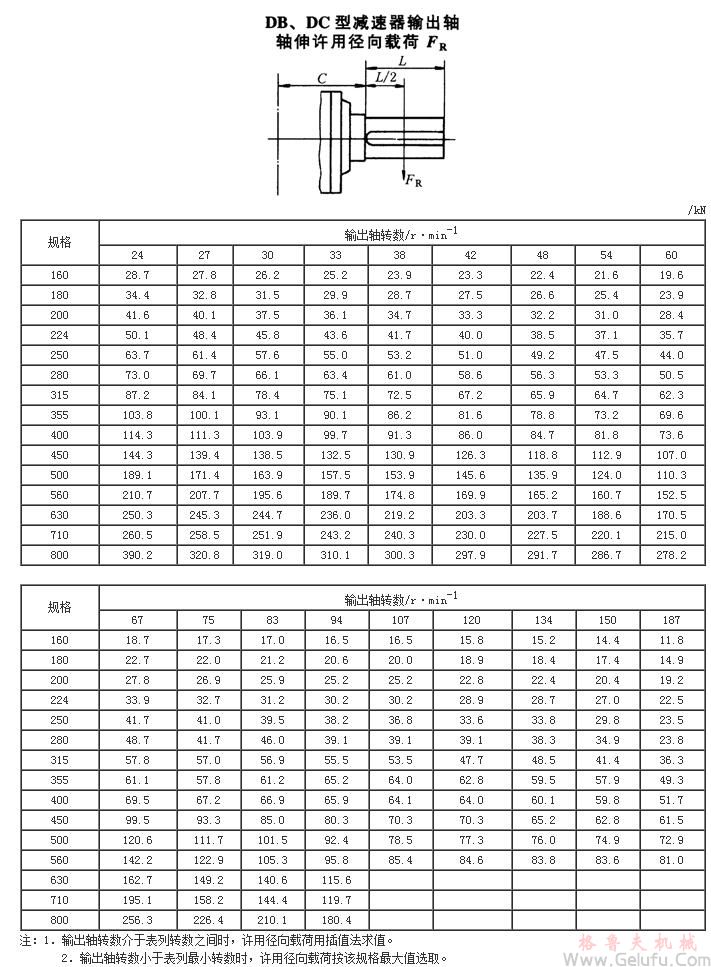 DB、DC型減速機(jī)輸出軸軸伸許用徑向載荷JB/T9002-1999