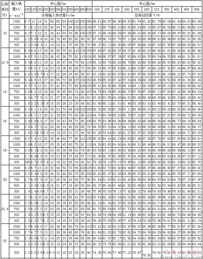 HWT直廓環(huán)面包絡(luò)蝸桿減速機許用輸入熱功率PG和總傳動功率JB/T7936－1999