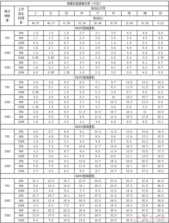 JZQ齒輪減速機(jī)功率表 JZQ齒輪減速機(jī)功率表