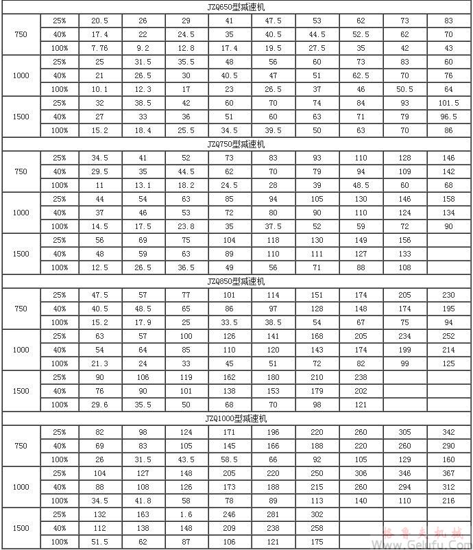 JZQ齒輪減速機(jī)功率表 JZQ齒輪減速機(jī)功率表