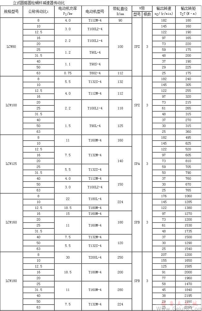 LCW立式圓弧圓柱蝸桿減速機性能參數(shù)JB/T7848-1995