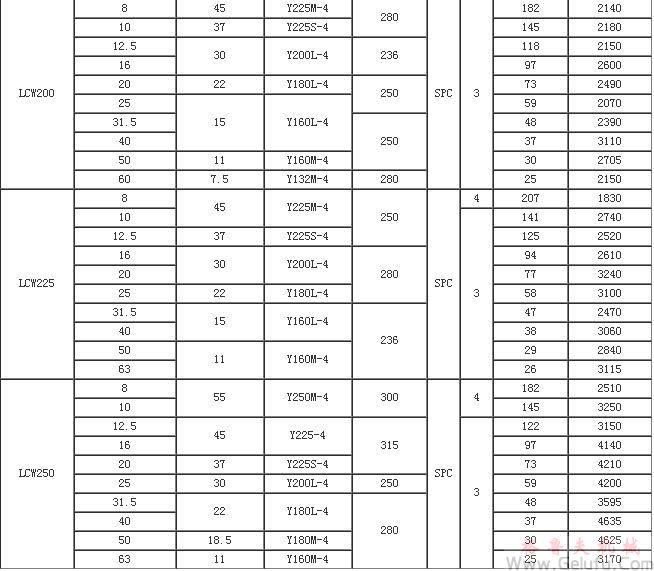 LCW立式圓弧圓柱蝸桿減速機性能參數(shù)JB/T7848-1995