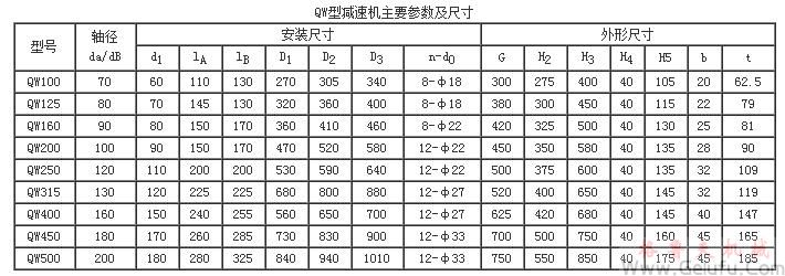 QW100、QW125、QW160、QW200、QW250、QW315、QW400、QW450、QW500二次包絡(luò)環(huán)面蝸桿減速機(jī)主要參數(shù)及尺寸