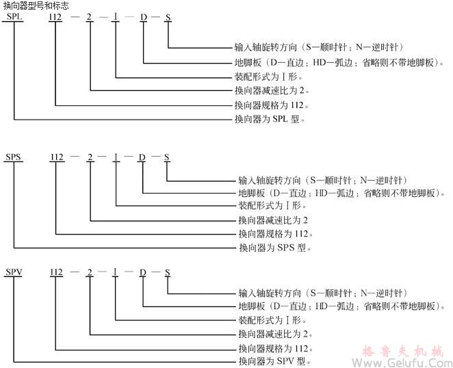 SP係列圓錐齒輪換向器型號和標(biāo)誌
