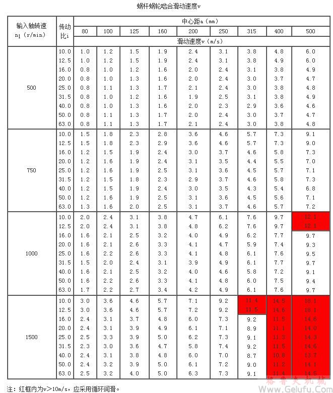 TP型平面包絡環(huán)面蝸桿減速機蝸桿蝸輪嚙合滑動速度v