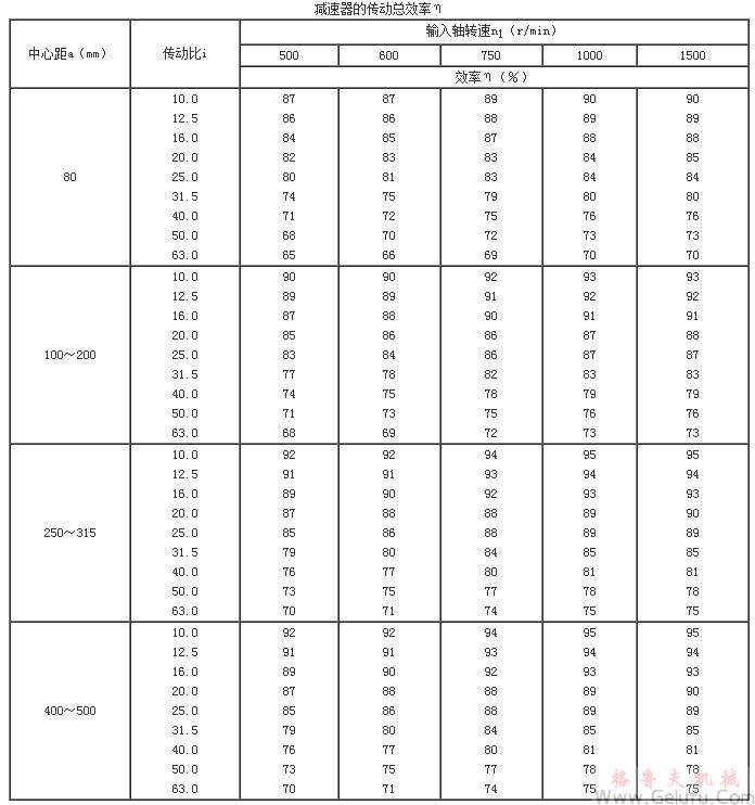 TP型平面包絡環(huán)面蝸桿減速機的傳動總效率η