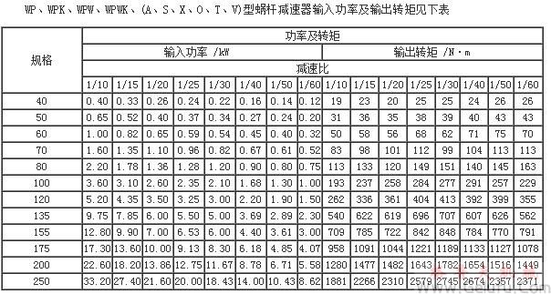WP、WPK、WPW、WPWK、(A、S、X、O、T、V)型蝸輪蝸桿減速機(jī)輸入功率及輸出轉(zhuǎn)矩