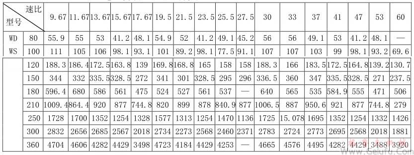 WS80、WS100、WS120、WS150、WS180、WS210、WS250、WS300、WS360型減速機(jī)傳動(dòng)比及輸出轉(zhuǎn)矩表JB/ZQ4390-79