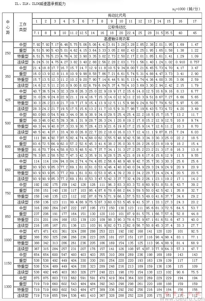 ZL25、ZLH25、ZLSH25、ZL35、ZLH35、ZLSH35、ZL4.25、ZLH4.25、ZLSH4.25、ZL50、ZLH50、ZLSH50、ZL60、ZLH60、ZLSH60、ZL65、ZLH65、ZLSH65、ZL75、ZLH75、ZLSH75、ZL85、ZLH85、ZLSH85、ZL100、ZLH100、ZLSH100、ZL115、ZLH115、ZLSH115、ZL135、ZLH135、ZLSH135、減速機承載能力n1=1000（轉(zhuǎn)/分）