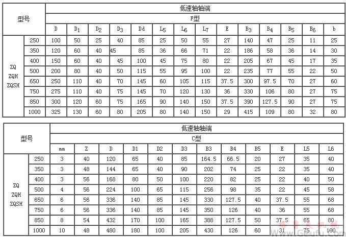 ZQ250、ZQH250、ZQSH250、ZQ350、ZQH350、ZQSH350、ZQ400、ZQH400、ZQSH400、ZQ500、ZQH500、ZQSH500、ZQ650、ZQH650、ZQSH650、ZQ850、ZQH850、ZQSH850、ZQ1000、ZQH1000、ZQSH1000系列齒輪減速機(jī)軸端尺寸（C型、F型）