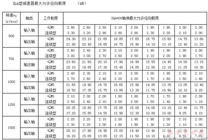 ZQA型減速機(jī) 大允許徑向載荷(ZQA400)