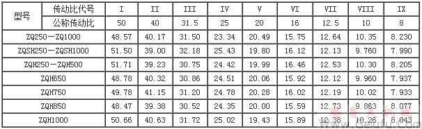 ZQ、ZQH、ZQSH減速機(jī)實(shí)際傳動(dòng)比