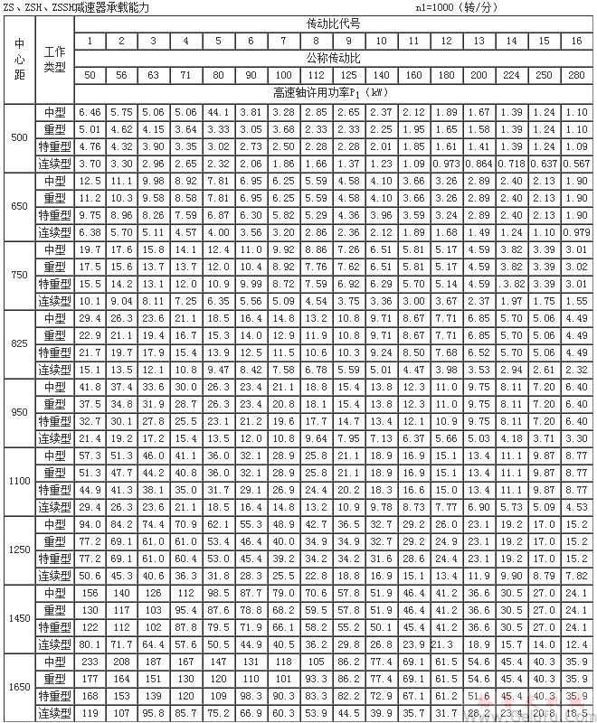 ZS50、ZSH50、ZSSH50、ZS65、ZSH65、ZSSH65、ZS75、ZSH75、ZSSH75、ZS82.5、ZSH82.5、ZSSH82.5、ZS95、ZSH95、ZSSH95、ZS110、ZSH110、ZSSH110、ZS125、ZSH125、ZSSH125、ZS145、ZSH145、ZSSH145、ZS165、ZSH165、ZSSH165、減速機(jī)承載能力
