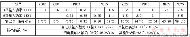 MB係列行星靡擦機(jī)械無級變速機(jī)基型的型號規(guī)格