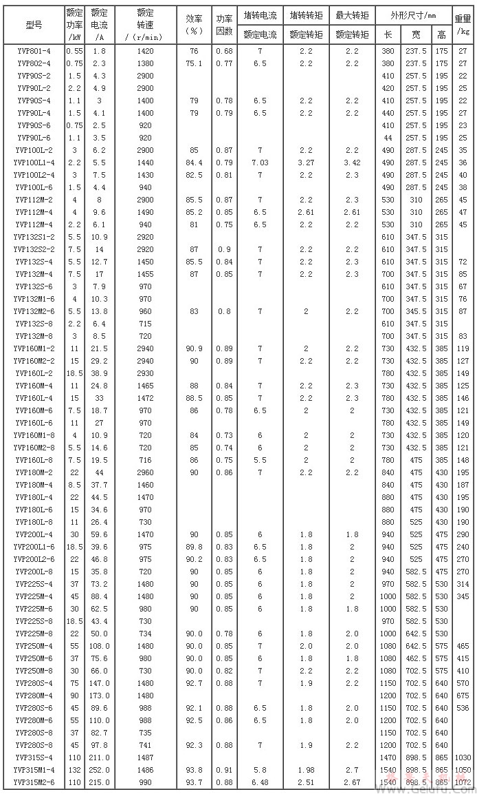 YVP系列變頻調(diào)速三相異步電動機(jī)技術(shù)參數(shù)(H80~315mm) YVP系列變頻調(diào)速三相異步電動機(jī)技術(shù)參數(shù)(H80~315mm)