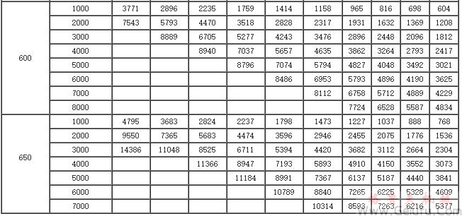 GYR450、GYR500、GYR550、GYR600、GYR650、系列增（減）速機(jī)許用輸入功率表