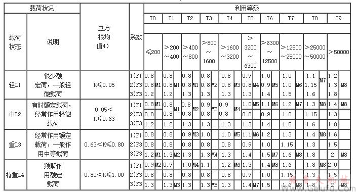 QY型起重機用硬齒面減速機選用方法	