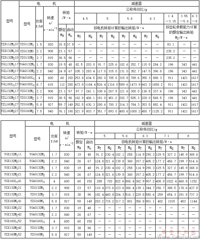 YZD、YGI、YZL、YGX、YZX減速器的承載能力