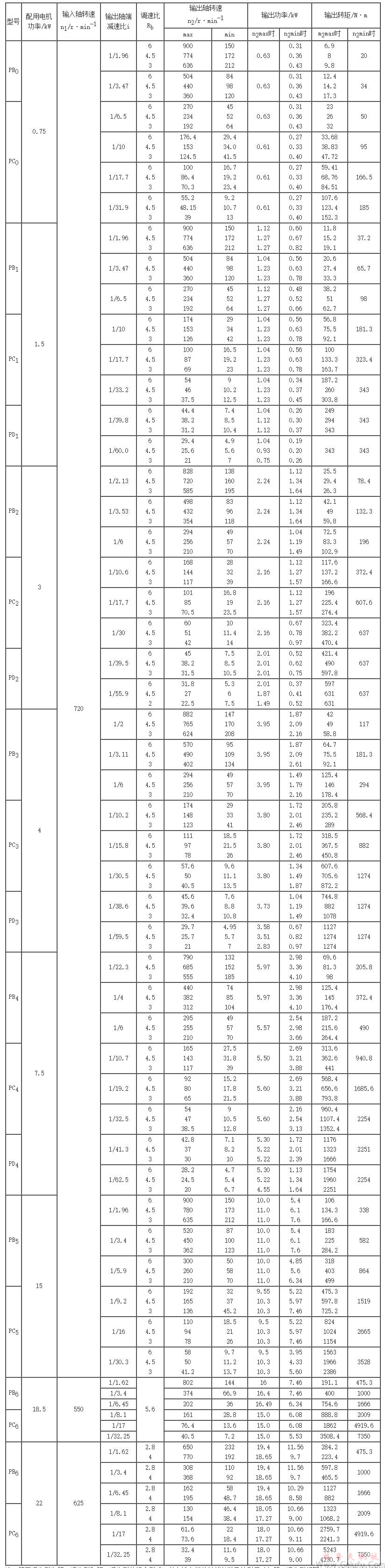 P型齒鏈?zhǔn)綗o(wú)級(jí)變速機(jī)第二派生型性能參數(shù) P型齒鏈?zhǔn)綗o(wú)級(jí)變速機(jī)第二派生型性能參數(shù)