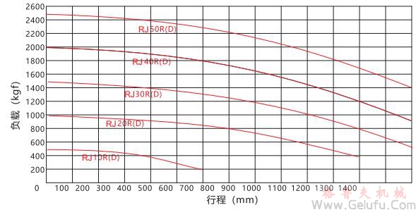 Rock Jack快速升降齒條承載能力曲線(xiàn)圖
